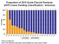 Proportion of 2010 Acute Flaccid Paralysis (AFP) Cases Pending Classification*, Americas PowerPoint PPT Presentation