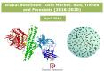 Global Botulinum Toxin Market: Size, Trends and Forecasts (2016-2020) - New Report by Daedal Research PowerPoint PPT Presentation