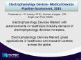 Global Electrophysiology Devices Market Analysis Till 2020: Sales, Demand and Future Potential Statistics. PowerPoint PPT Presentation