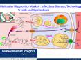 Molecular Diagnostics Market size to exceed $10 billion by 2023. PowerPoint PPT Presentation