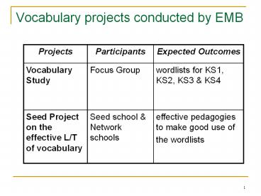 Vocabulary projects conducted by EMB