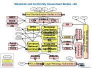 Standardization and Conformity Assessment Bodies - European Union