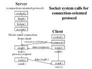 Programming with TCP/IP