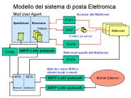 Modello del sistema di posta Elettronica