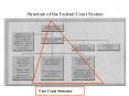 Structure of the Federal Court System PowerPoint PPT Presentation