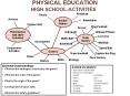 PHYSICAL EDUCATION HIGH SCHOOL-ACTIVITIES PowerPoint PPT Presentation