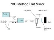 PBC Method Flat Mirror