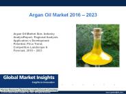 PPT-Argan Oil Market : Global Market Insights, Inc.