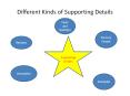 Different Kinds of Supporting Details PowerPoint PPT Presentation