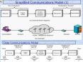 Simplified Communications Model (1) PowerPoint PPT Presentation