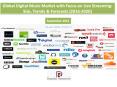 Global Digital Music Market with Focus on Live Streaming: (2016-2020) - Daedal Research PowerPoint PPT Presentation