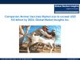 Companion Animal Vaccines Market size to exceed USD 5.6 billion by 2024 PowerPoint PPT Presentation
