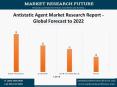 Antistatic Agent Market Research Report - Global Forecast to 2022 PowerPoint PPT Presentation