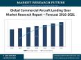 Global Commercial Aircraft Landing Gear Market is expected to grow at a CAGR of around 6% during 2016-2021. PowerPoint PPT Presentation