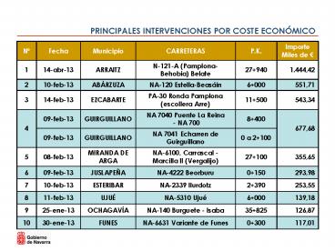 PRINCIPALES INTERVENCIONES POR COSTE ECON