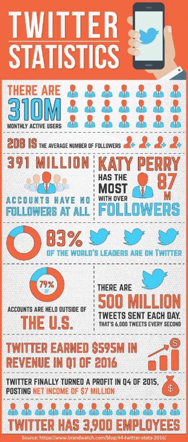 10 Remarkable Twitter Statistics & Facts