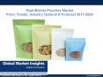 High-Barrier Pouches Market trends research and projections for 2017-2024 PowerPoint PPT Presentation
