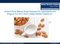 The Almond Drink Market Growth Outlook with Industry Review and Forecasts PowerPoint PPT Presentation