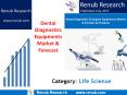 Dental Diagnostics & Surgical Equipments Market & Forecast by Products