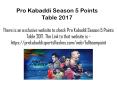 Pro kabaddi points table and live score PowerPoint PPT Presentation