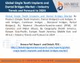 Global Single Tooth Implants and Dental Bridges Market – Industry Trends and Forecast to 2024 PowerPoint PPT Presentation