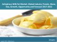 Global Anhydrous Milk Fat Market Share, Size , Price Trends and Forecast 2017-2022 PowerPoint PPT Presentation