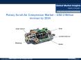 Rotary Scroll Air Compressor Market – USD 2 billion revenue by 2024 PowerPoint PPT Presentation