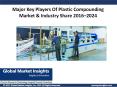 Plastic Compounding Market share by applications and regions for 2017- 2024 PowerPoint PPT Presentation