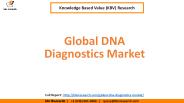 Global DNA Diagnostics Market Size and Share