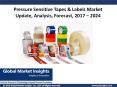 Analysis of Pressure Sensitive Tapes & Labels Market applications and company’s active in the industry PowerPoint PPT Presentation