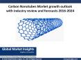 Analysis of Carbon Nanotubes market applications and company’s active in the industry PowerPoint PPT Presentation