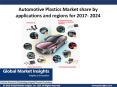 Automotive Plastics Market statistics and research analysis released in latest report PowerPoint PPT Presentation