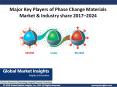 Phase Change Materials Market growth outlook with industry review and forecasts 2017-2024 PowerPoint PPT Presentation
