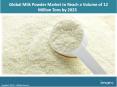 Global Milk Powder Market Share, Size, Price Trends And Research Report 2018-2023 PowerPoint PPT Presentation