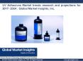 UV Adhesives Market growth outlook with industry review and forecasts 2017-2024 PowerPoint PPT Presentation