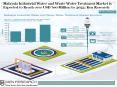 Industrial wastewater treatment technology Malaysia-Ken Research PowerPoint PPT Presentation