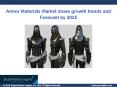 Armor Materials Market growth outlook with industry review and forecast 2018-2025 PowerPoint PPT Presentation