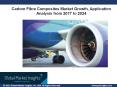Carbon Fibre Composites Market Perspective by Comprehensive Analysis, Growth Prediction to 2024 PowerPoint PPT Presentation