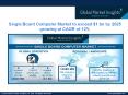 Single Board Computer Market 2025: Industry Analysis, Size, Share, Growth, Global Trends And Forecast PowerPoint PPT Presentation