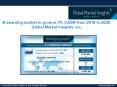 E-Learning Market Share, Segmentation, Report 2025 PowerPoint PPT Presentation