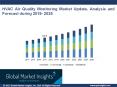 HVAC Air Quality Monitoring Market 2019-2025 | Trends, Growth Report PowerPoint PPT Presentation