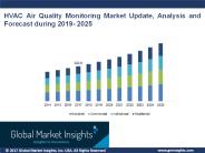HVAC Air Quality Monitoring Market 2019-2025 | Trends, Growth Report
