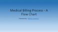 Medical Billing Process Flow Chart PowerPoint PPT Presentation