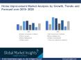 Home Improvement Market growth outlook with industry review and forecasts 2019-2025 PowerPoint PPT Presentation