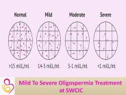 Mild To Severe Oligospermia Treatment
