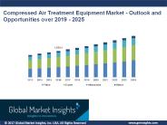 Compressed Air Treatment Equipment Market