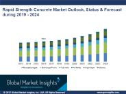 Rapid Strength Concrete Market