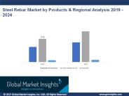 Steel Rebar Market