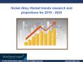Nickel Alloy Market growth outlook with industry review and forecast 2019-2025 PowerPoint PPT Presentation