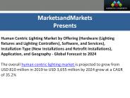 Human Centric Lighting Market  : Industry Trends and Technology Update 2024